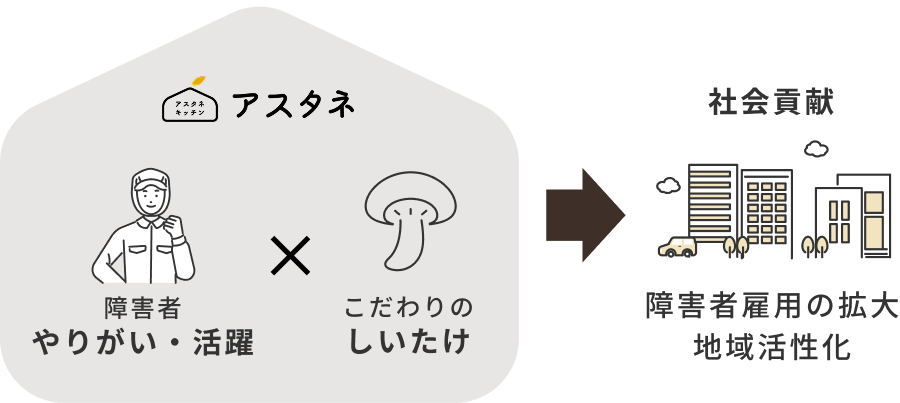 アスタネ：障害者 やりがい・活躍 × こだわりのしいたけ ⇒ 社会貢献：障害者雇用の拡大地域活性化